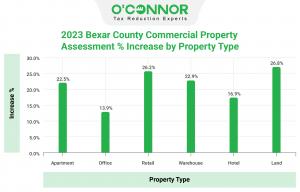 All types of Bexar County commercial real estate have escalated in assessed value.