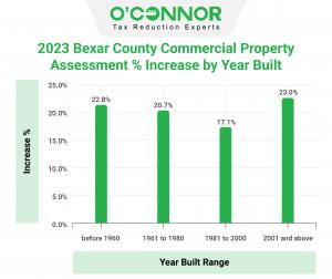 Bexar County commercial property of all ages is seeing an increase in assessed value.