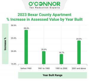 Apartment properties built in 1960 and older have the greatest percent increase in assessment at 28.4%.