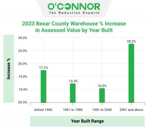 Warehouses constructed in 2001 and later have the greatest increase in assessed value.