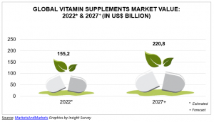 Is technology and innovation energising South Africa’s Supplements market?