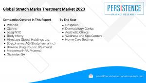 Stretch Marks Treatment Market forecasted to expand at a CAGR of 5.8% to reach US$ 4.6 billion by the end of 2033