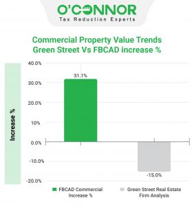 There is a 46% gap in Fort Bend Commercial Assessment Increases and the Green Street Commercial Property Price Index, published April 6, 2023.