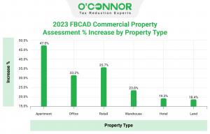 Apartments increased the greatest percent when compared to all types of Fort Bend commercial property.