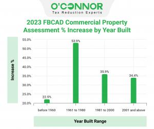 Fort Bend commercial property built between 1961 and 1980 increased in assessed value by 53.9%.