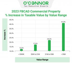 Fort Bend County commercial property valued over $5M saw an increase of 51%.
