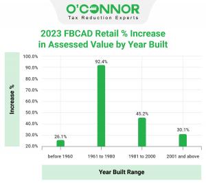Retail commercial property in Fort Bend County built between 1961 and 1980 increased by 92.4%