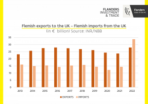 Flemish trade figures with the UK
