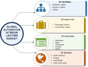 Global Automotive Interior Leather Market