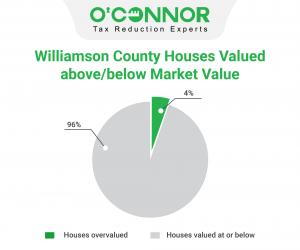 Williamson County has valued 96% of residential property at or below market value.