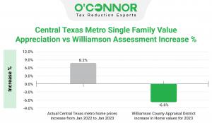 Williamson County has decreased residential appraisal values by 6.6% for 2023.