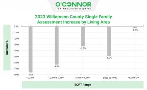 All size homes in Williamson County have decreased in assessed value for 2023.