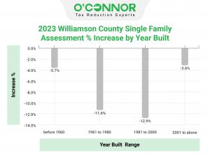 Williamson County property assessments dropped for residential property across the board, for homes of all ages.