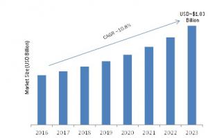 Global Industrial Access Control Market