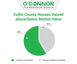 58% of Collin County residential properties are assessed above market value.