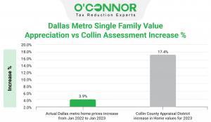 Actual Dallas metro home prices from January 2022 to January 2023 increased by only 3.9%.