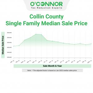 Collin County single-family homes have come down in sale price since the peak in May/June 2022.