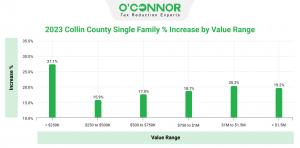 Collin County reassessments on residential property less than $250 were the most significant increase at over 27%.