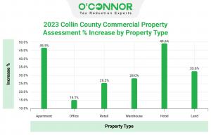 Collin County commercial property are up as high as almost 50% for hotel property owners.