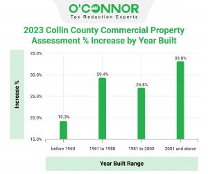 Collin County commercial property is reassessed highest for property constructed since 2001.