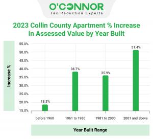 Collin County apartment properties built since 2001 have a 2023 assessment increase of over 50%.