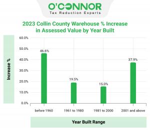 2023 reassessment for warehouse property in Collin County have risen 46.6%.
