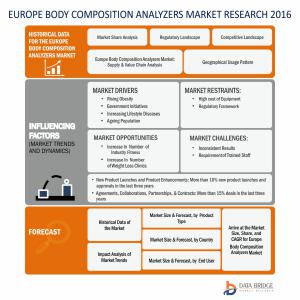 Europe Body Composition Analyzers Market – Industry Trends and Forecast to 2024