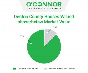 86% of Denton County houses are valued over market value for 2023.