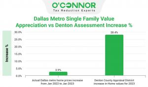 Denton County appraisals are up 28.4% for 2023 home values while Dallas metro home prices only increased by 3.9%