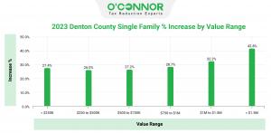 Denton County homes over $1.5M have assessment increases of 42.8%.