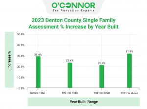 Denton County residential property built since 2001 has the highest increase in assessed value at 31.9%.