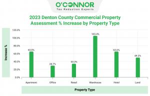 Warehouse properties face assessment increase of over 103%!