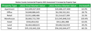 2022 Market Values compared to 2023 Market Value Assessments for Denton County