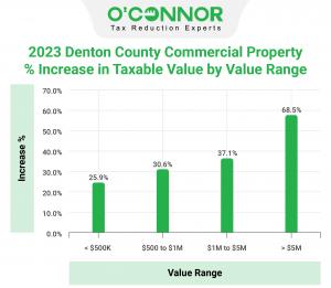 Property owners with commercial property over $5M face the highest increase in assessments at 68.5%.