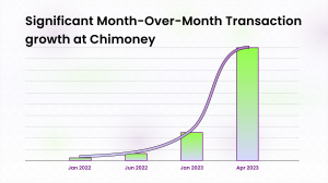 Chimoney has grown transactions by 45x and users by 600%