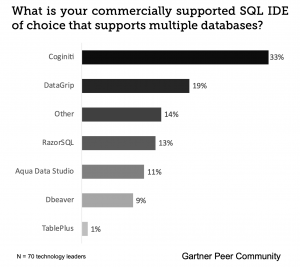 Coginiti SQL IDE Poll Results