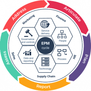 Enterprise Performance Management (EPM) Software
