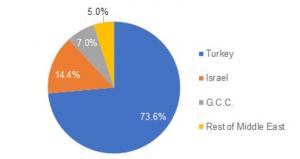 Middle East K-Feldspar Market