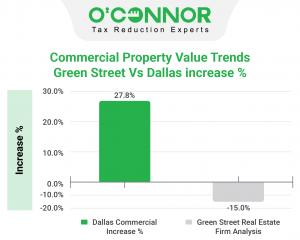 There is a gap of 42.8% between Dallas County assessment increases and the Green Street Commercial Price Index published April 6, 2023.