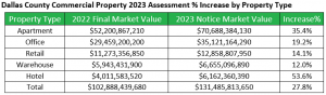 Hotel properties in Dallas County show assessment increases of 53.6%.