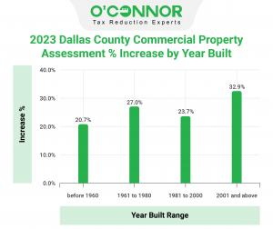 Property built since 2001 is assessed higher for 2023 by 32.9%