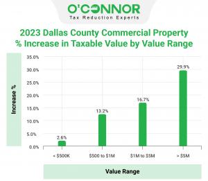 Dallas County property tax assessments have increased most significantly for commercial property valued over $5M.