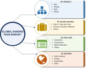 Global Sanding Pads Market