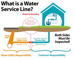 Many water utilities have a good idea of pipe materials they maintain on the Public Side of the meter or curb box, but little if any knowledge of the Private-Side service line owned by the Customer.