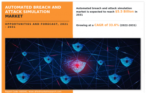 Automated Breach and Attack Simulation Market