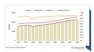 Polyamides Demand-Supply, 2016-2032