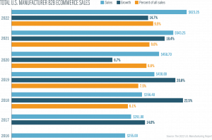 2023 Ecommerce in Manufacturing & Distribution Report