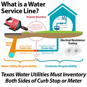Texas water utilities have a good idea of pipe materials they maintain on the Public Side of the meter or curb box, but little if any knowledge of the Private-Side service line owned by the Customer.