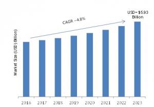 Global Temperature Sensors Market
