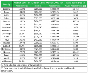 Montgomery County Median Level of Assessment is 3.5% above market value.